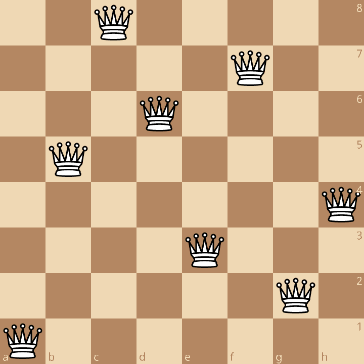 A chess board, showing 8 queens placed in positions where they don't threaten each other. Queens are in a1, b5, c8, d6, e3, f7, g2, and h4.